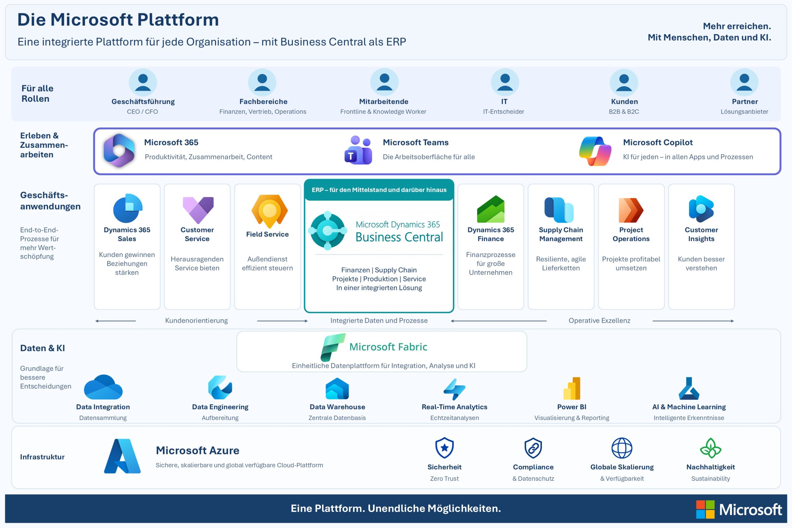 microsoft plattform